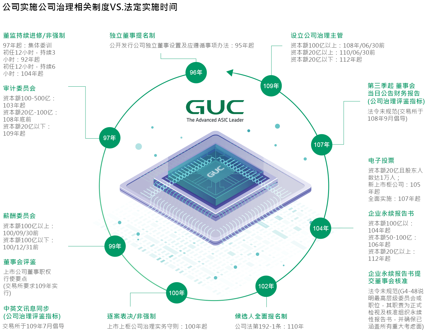 Timeline of Implemented Corporate Governance Measures vs. Legal Requirements