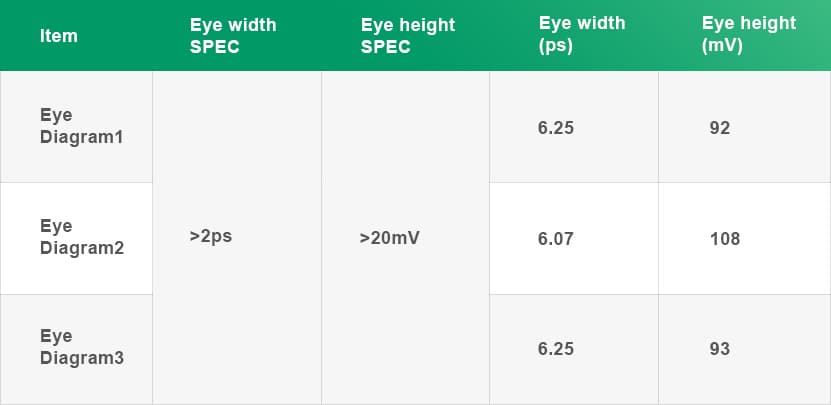 SerDes 56Gbps PAM4 Data Table
