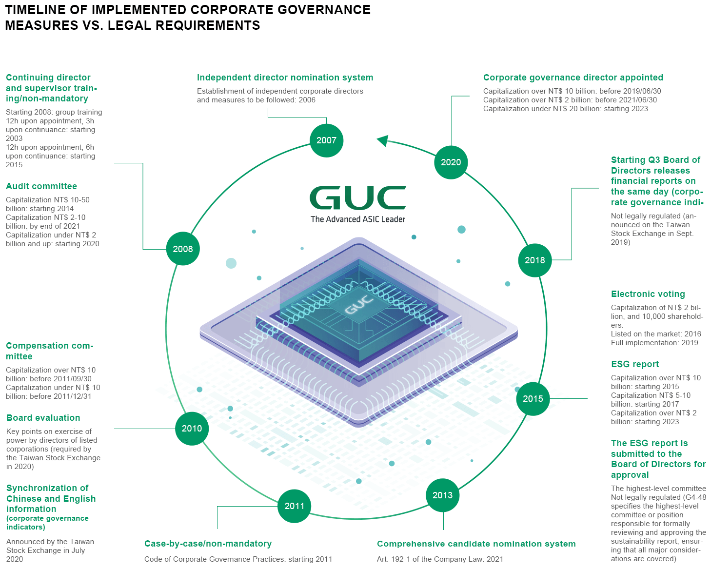Timeline of Implemented Corporate Governance Measures vs. Legal Requirements