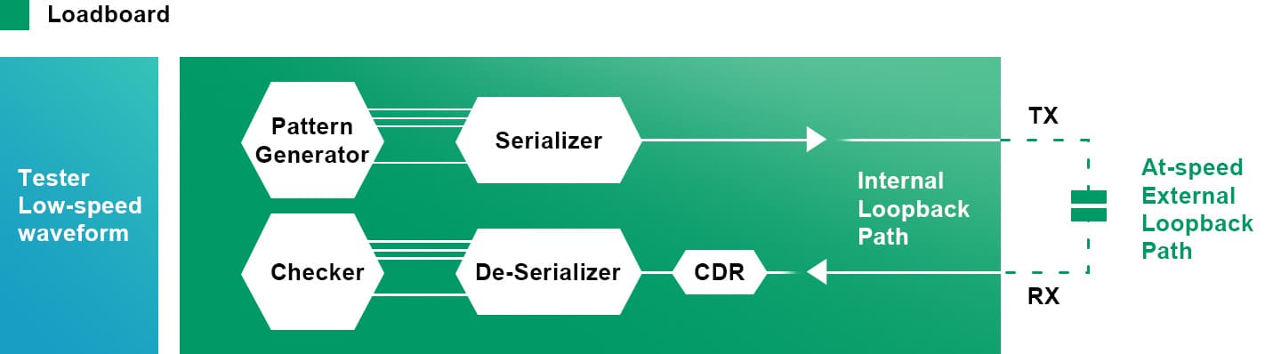 Tester Low-speed waveform