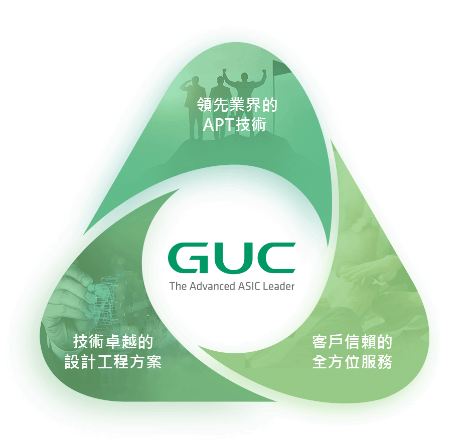 GUC 核心優勢: 1. 領先業界的APT技術 2. 技術卓越的設計工程方案 3. 客戶信賴的全方位服務