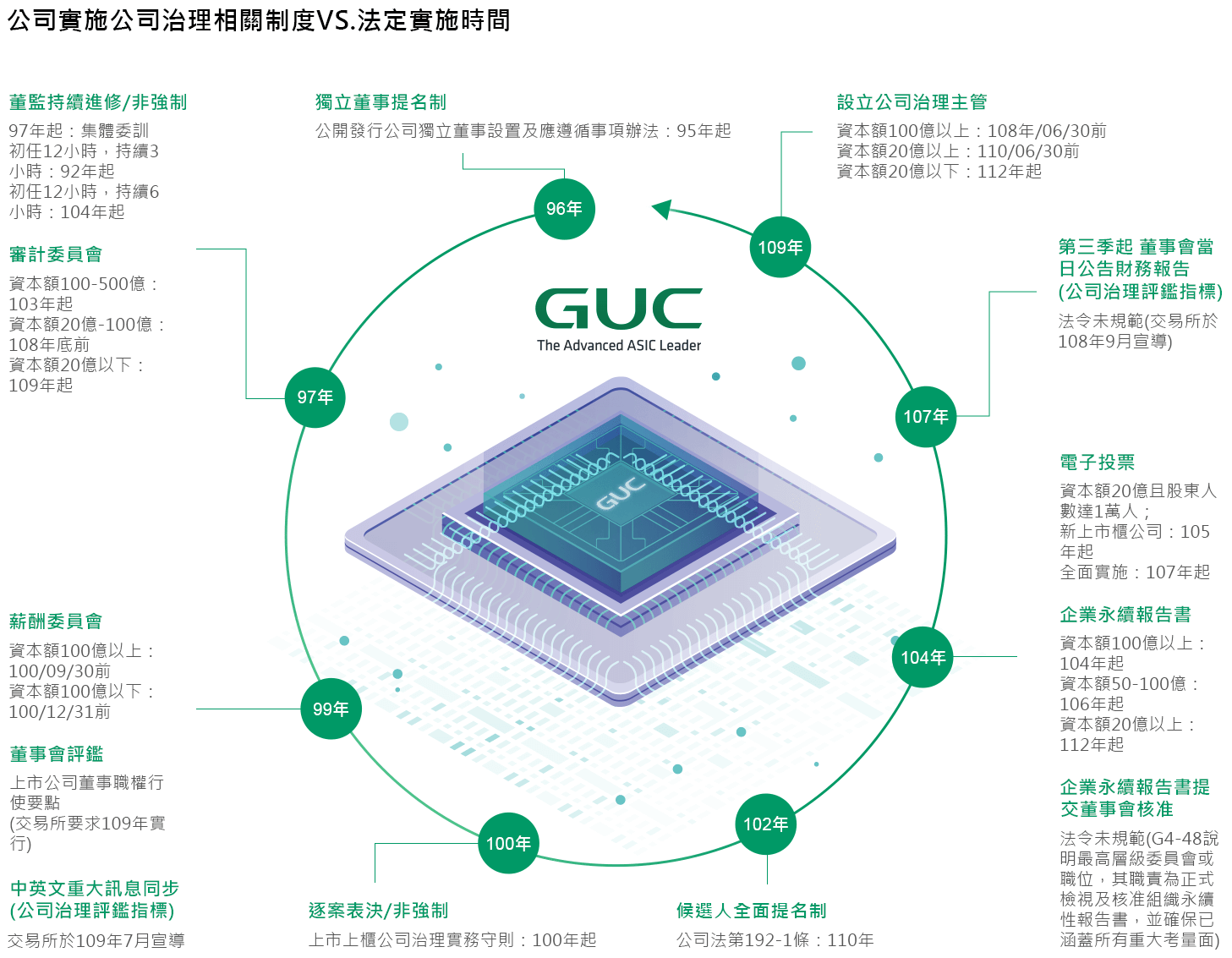 Timeline of Implemented Corporate Governance Measures vs. Legal Requirements