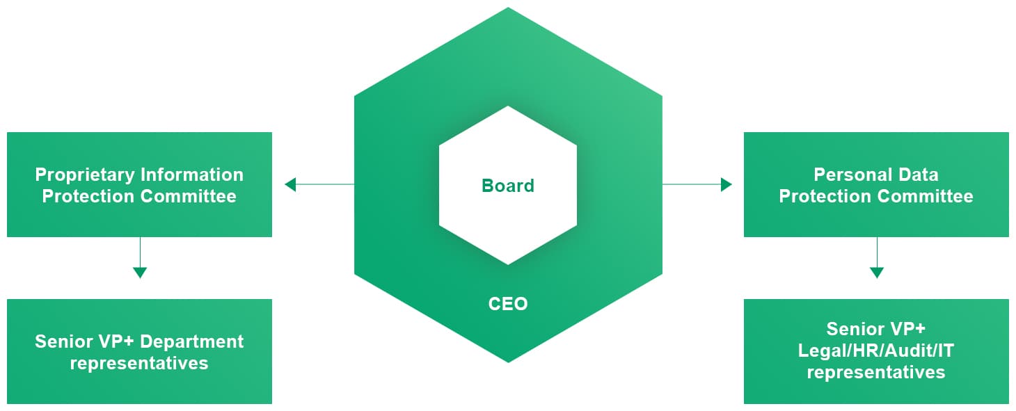 GUC Organization Chart: Board > CEO > 1. Proprietary Information Protection Committee > Senior VP+ Department representatives 2. Personal Data Protection Committee > Senior VP+ Legal/HR/Audit/IT representatives
